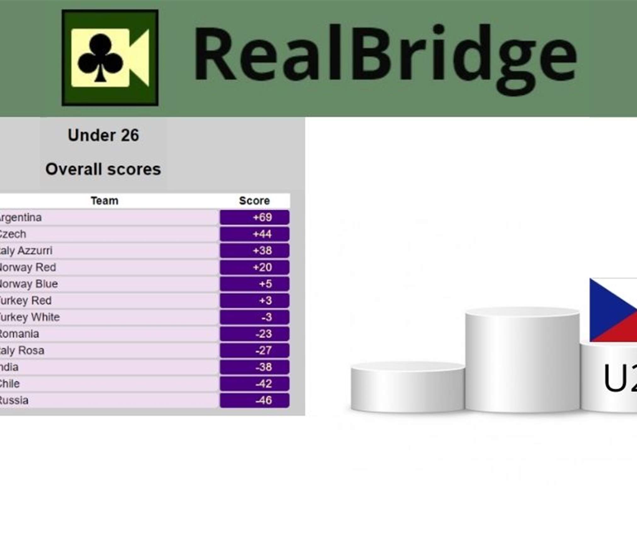 Mezinárodní mládežnický turnaj družstev na RealBridge